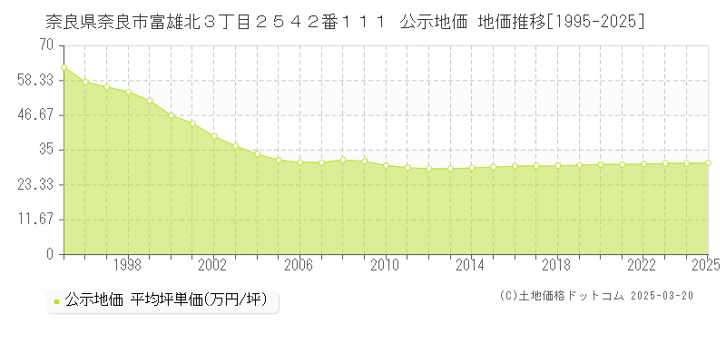奈良県奈良市富雄北３丁目２５４２番１１１ 公示地価 地価推移[1995-2025]