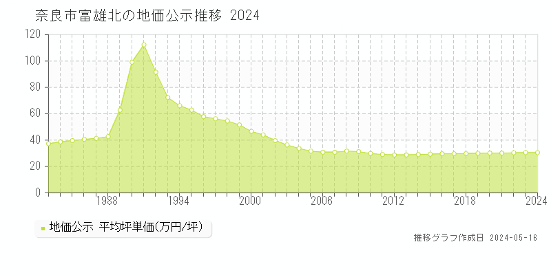 奈良市富雄北の地価公示推移グラフ 