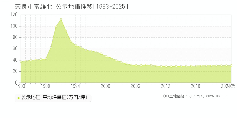 富雄北(奈良市)の公示地価推移グラフ(坪単価)[1983-2025年]