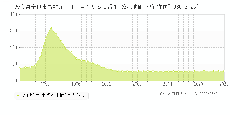 奈良県奈良市富雄元町４丁目１９５３番１ 公示地価 地価推移[1985-2025]