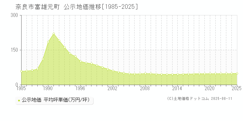 富雄元町(奈良市)の公示地価推移グラフ(坪単価)[1985-2025年]