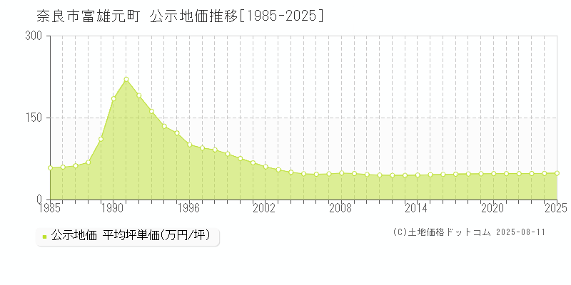 奈良市富雄元町の地価公示推移グラフ 