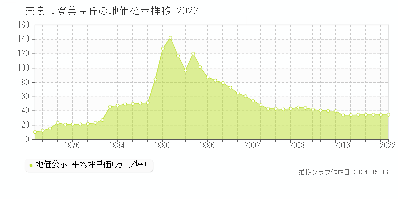 奈良市登美ヶ丘の地価公示推移グラフ 