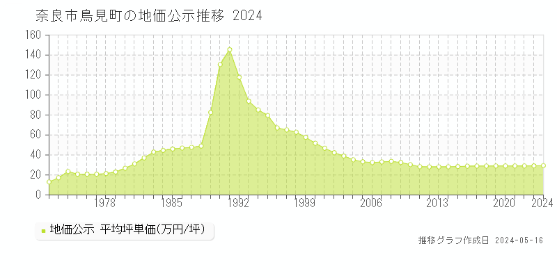 奈良市鳥見町の地価公示推移グラフ 