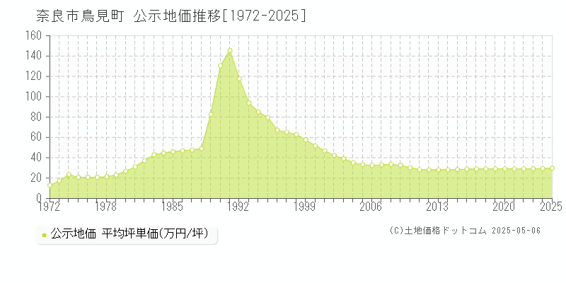 鳥見町(奈良市)の公示地価推移グラフ(坪単価)[1972-2025年]