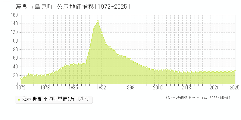 奈良市鳥見町の地価公示推移グラフ 