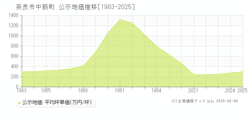 中筋町(奈良市)の公示地価推移グラフ(坪単価)[1983-2025年]