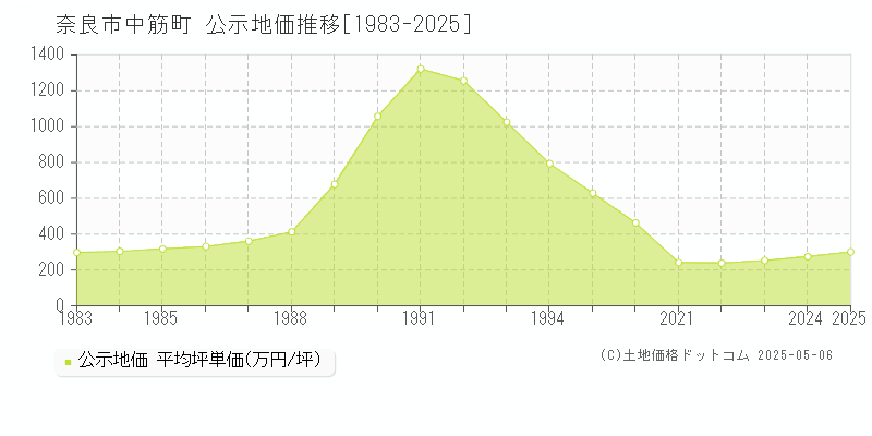 奈良市中筋町の地価公示推移グラフ 