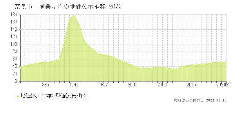 奈良市中登美ヶ丘の地価公示推移グラフ 