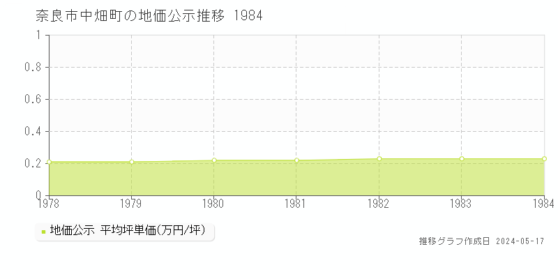 奈良市中畑町の地価公示推移グラフ 
