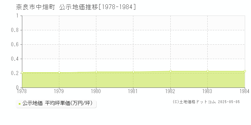 中畑町(奈良市)の公示地価推移グラフ(坪単価)[1978-1984年]