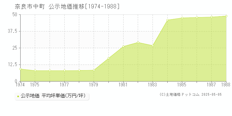 中町(奈良市)の公示地価推移グラフ(坪単価)[1974-1988年]