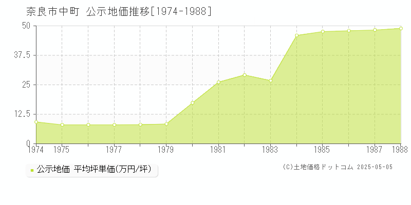 奈良市中町の地価公示推移グラフ 