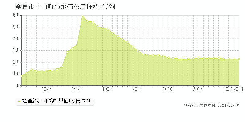 奈良市中山町の地価公示推移グラフ 