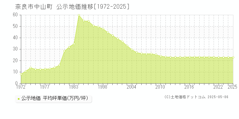 中山町(奈良市)の公示地価推移グラフ(坪単価)[1972-2025年]