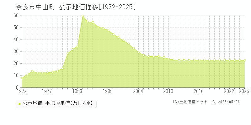 奈良市中山町の地価公示推移グラフ 