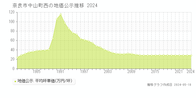 奈良市中山町西の地価公示推移グラフ 