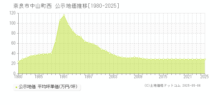 中山町西(奈良市)の公示地価推移グラフ(坪単価)[1980-2025年]