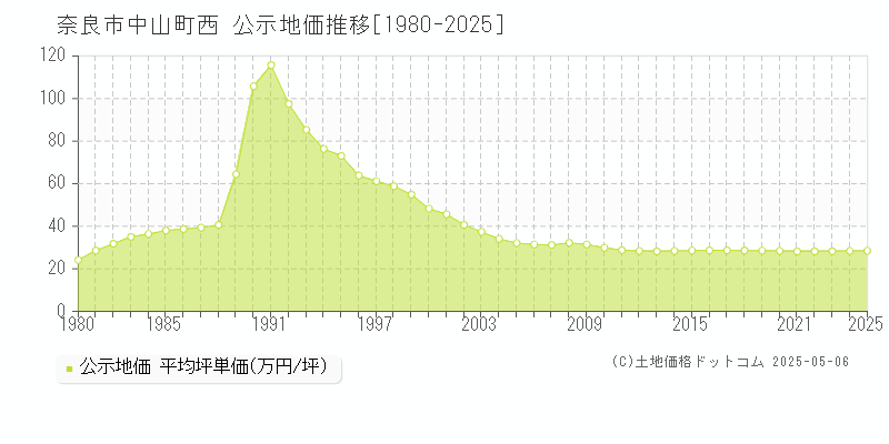 奈良市中山町西の地価公示推移グラフ 