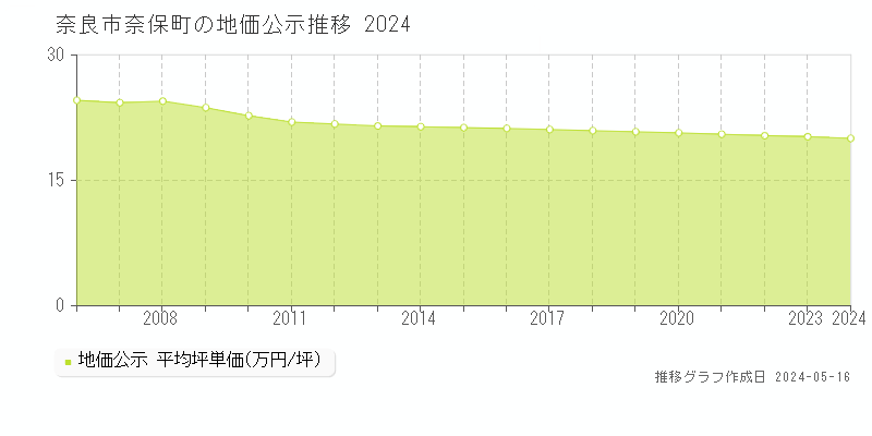 奈良市奈保町の地価公示推移グラフ 