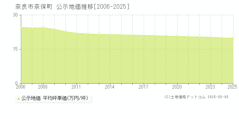 奈保町(奈良市)の公示地価推移グラフ(坪単価)[2006-2025年]