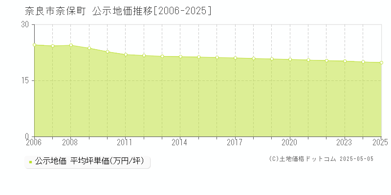 奈良市奈保町の地価公示推移グラフ 