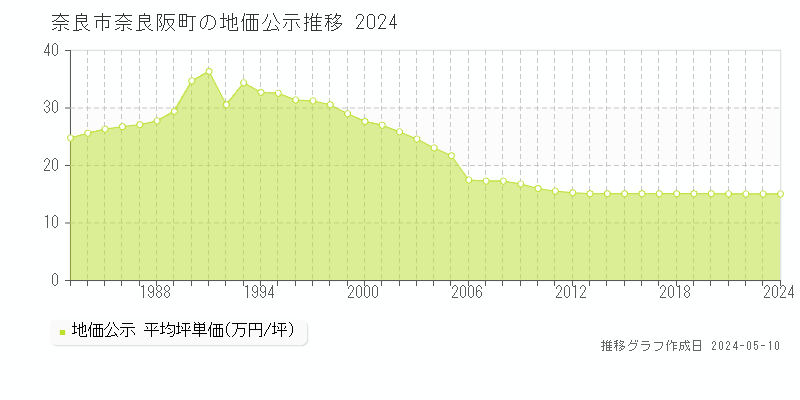 奈良市奈良阪町の地価公示推移グラフ 