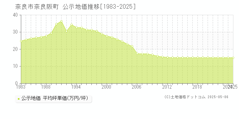 奈良阪町(奈良市)の公示地価推移グラフ(坪単価)[1983-2025年]