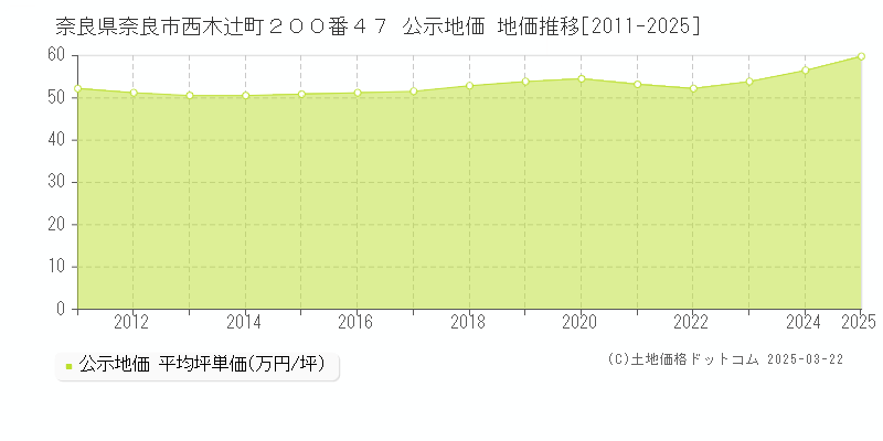 奈良県奈良市西木辻町２００番４７ 公示地価 地価推移[2011-2025]
