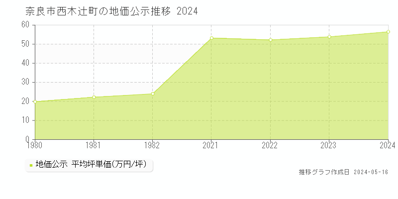 奈良市西木辻町の地価公示推移グラフ 