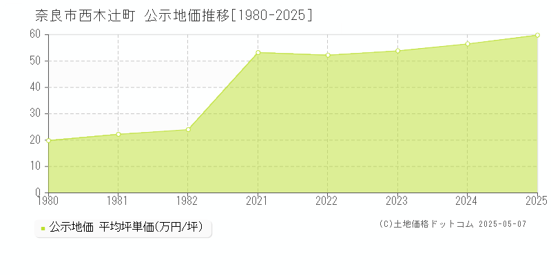 西木辻町(奈良市)の公示地価推移グラフ(坪単価)[1980-2025年]