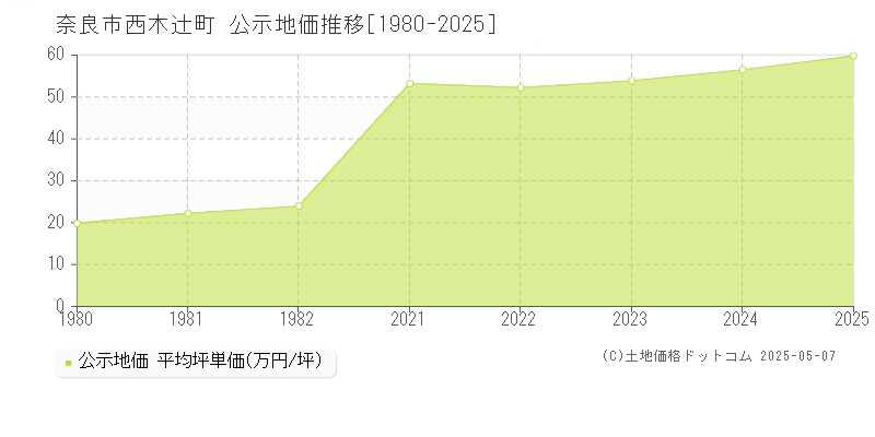 奈良市西木辻町の地価公示推移グラフ 