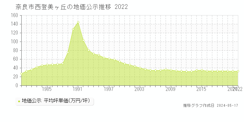 奈良市西登美ヶ丘の地価公示推移グラフ 