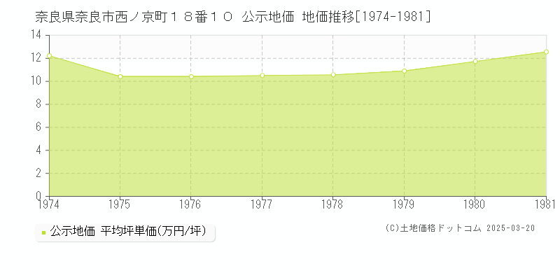 奈良県奈良市西ノ京町１８番１０ 公示地価 地価推移[1974-1981]