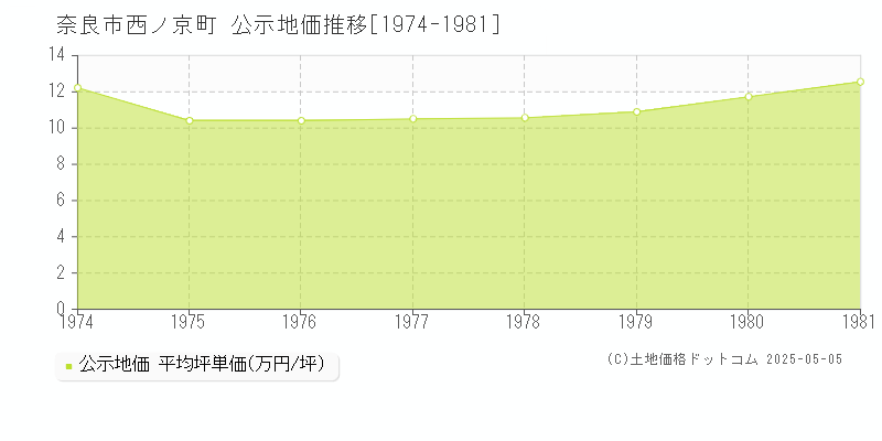 西ノ京町(奈良市)の公示地価推移グラフ(坪単価)[1974-1981年]