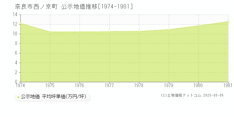 奈良市西ノ京町の地価公示推移グラフ 