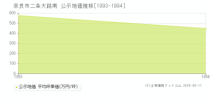 奈良市二条大路南の地価公示推移グラフ 