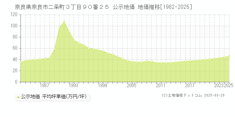 奈良県奈良市二条町３丁目９０番２５ 公示地価 地価推移[1982-2025]
