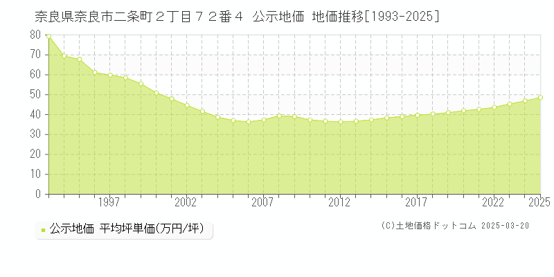 奈良県奈良市二条町２丁目７２番４ 公示地価 地価推移[1993-2025]