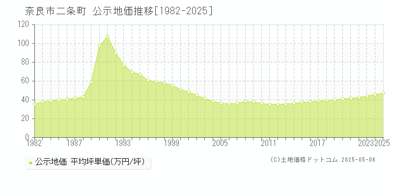 二条町(奈良市)の公示地価推移グラフ(坪単価)[1982-2025年]