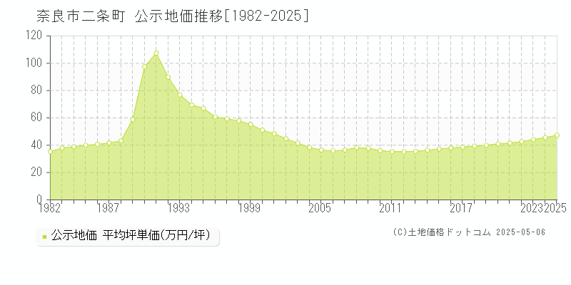 奈良市二条町の地価公示推移グラフ 