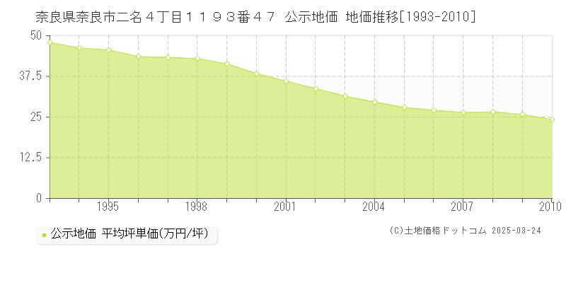 奈良県奈良市二名４丁目１１９３番４７ 公示地価 地価推移[1993-2010]