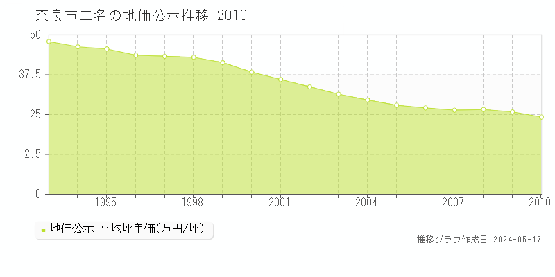 奈良市二名の地価公示推移グラフ 