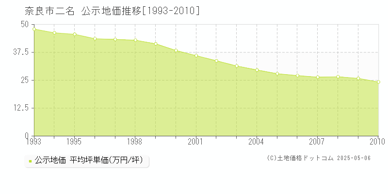 二名(奈良市)の公示地価推移グラフ(坪単価)[1993-2010年]