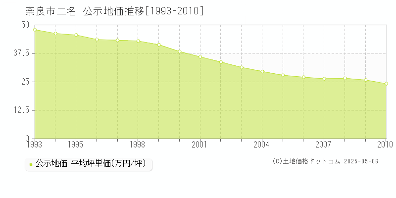 奈良市二名の地価公示推移グラフ 