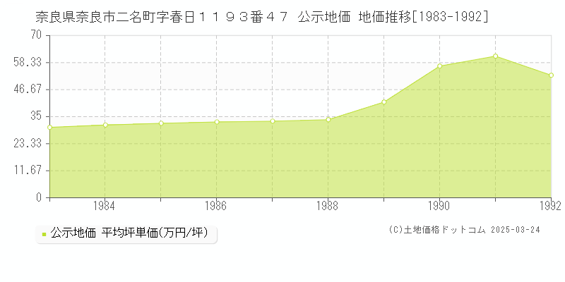 奈良県奈良市二名町字春日１１９３番４７ 公示地価 地価推移[1983-1992]