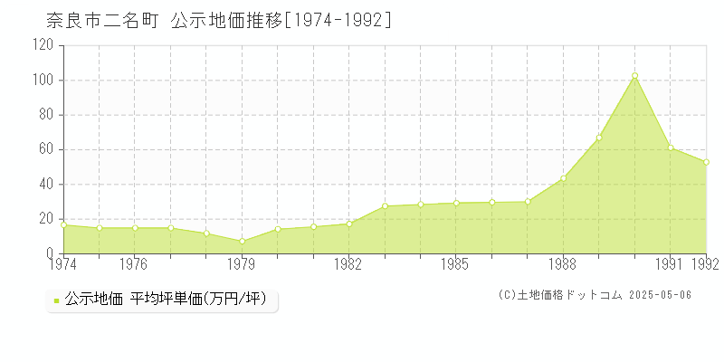 二名町(奈良市)の公示地価推移グラフ(坪単価)[1974-1992年]