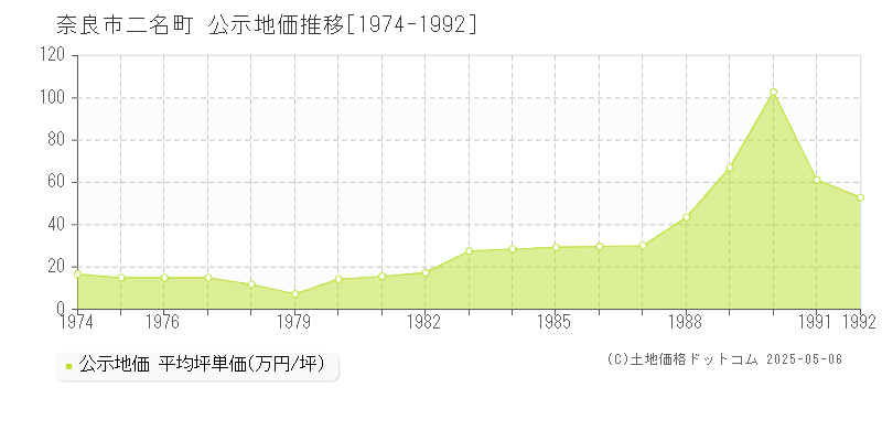 奈良市二名町の地価公示推移グラフ 