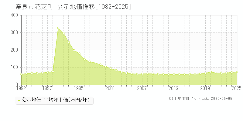 花芝町(奈良市)の公示地価推移グラフ(坪単価)[1982-2025年]
