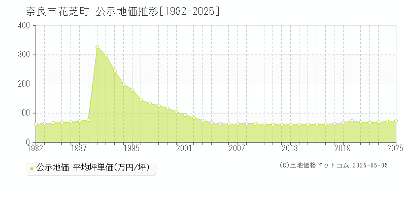 奈良市花芝町の地価公示推移グラフ 